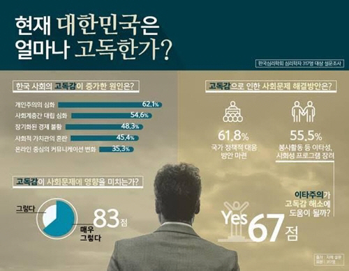 '한국인은 지금 무척 외롭다'…고독지수 78점 달해