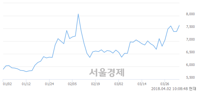 (코)가비아, 4.88% 오르며 체결강도 강세 지속(207%)