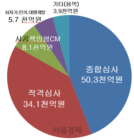 LH의 올해  발주유형별 계획. / 자료=LH