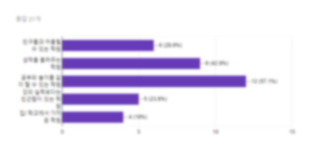학생 입장에서의 조사 결과