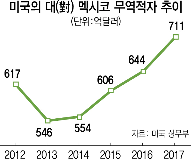 0315A11 멕시코 무역적자