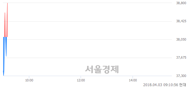 <유>애경산업, 장중 신고가 돌파.. 38,850→38,950(▲100)