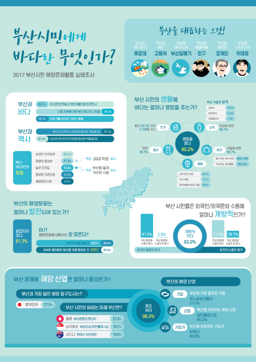 “부산 미래상은 해상금융 중심지…바다가 내 삶에 영향 미쳐”