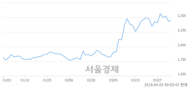 <코>대아티아이, 3.29% 오르며 체결강도 강세 지속(137%)