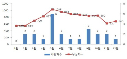 월별 어린이 교통사고 사상자 수/서울시 제공=연합뉴스