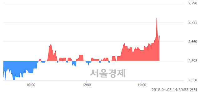 <코>하이제3호스팩, 매도잔량 483% 급증