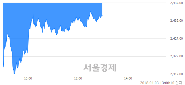 오후 1:00 현재 코스피는 46:54으로 매수우위, 매수강세 업종은 금융업(1.40%↓)