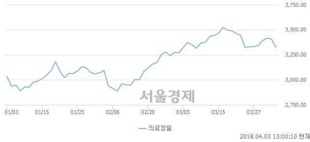 오후 1:00 현재 코스피는 46:54으로 매수우위, 매수강세 업종은 금융업(1.40%↓)