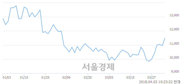 <코>엘앤케이바이오, 전일 대비 7.31% 상승.. 일일회전율은 3.23% 기록