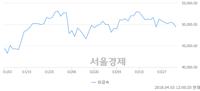 비금속업(-1.93%↓)이 약세인 가운데, 코스닥도 하락 흐름(-0.25%↓)