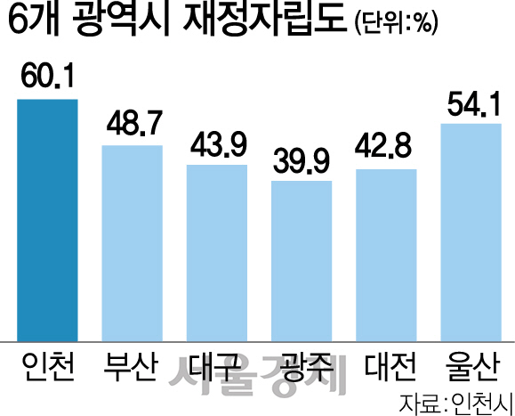 0415A30 6개 광역시