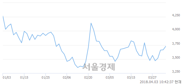 <유>우리들휴브레인, 3.27% 오르며 체결강도 강세 지속(225%)