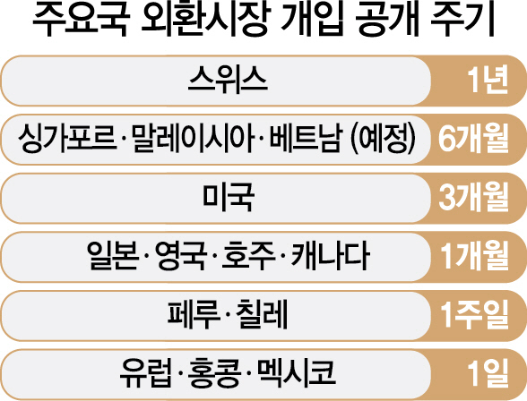 [단독]美 '한국, 換시장 개입내역 매달 공개해라' 요구논란