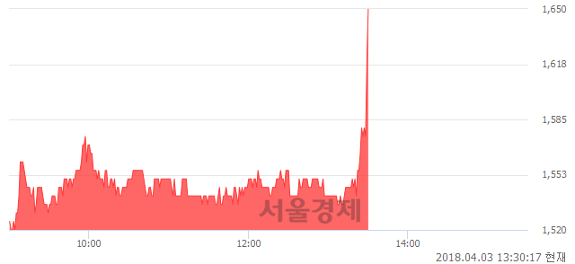 <유>일신석재, 전일 대비 7.57% 상승.. 일일회전율은 3.68% 기록