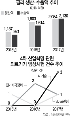 0415A16 필러 생산·수출액 추이