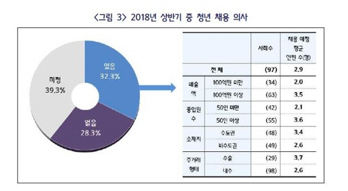 중소기업 67%는 올해 상반기 청년 채용 의사가 없거나 미정인 것으로 조사됐다. /중소기업중앙회