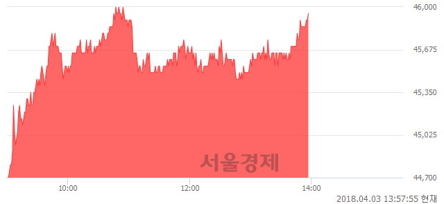 <유>한전KPS, 3.03% 오르며 체결강도 강세 지속(123%)