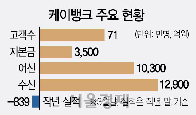 '김기식 쇼크' 케이뱅크, 유증 규모 절반 줄인다