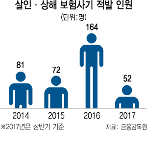 0415A28 살인상해 보험사기