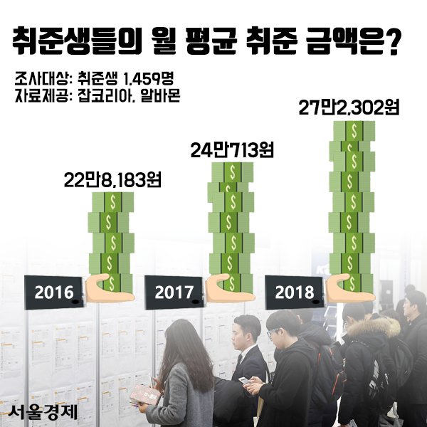 지난 1월 잡코리아·알바몬 설문조사 결과에 따르면 취준생들이 취업 준비를 위해 쓰는 금액은 매년 늘어나고 있다. /김주환 인턴기자