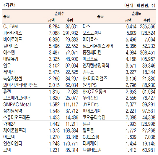 [표]코스닥 기관·외국인·개인 순매수·도 상위종목(4월 3일)