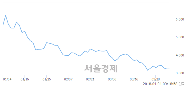 <코>제이엠티, 9.16% 오르며 체결강도 강세 지속(318%)