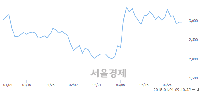 <코>재영솔루텍, 4.65% 오르며 체결강도 강세 지속(179%)