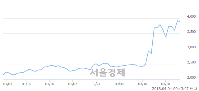 <코>우정비에스씨, 매수잔량 345% 급증