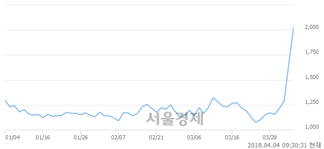 <유>일성건설, 전일 대비 13.77% 상승.. 일일회전율은 21.84% 기록