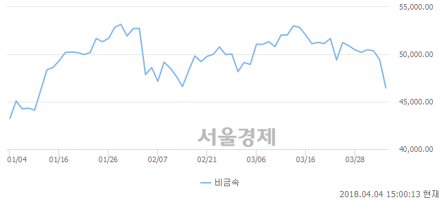 오후 3:00 현재 코스닥은 42:58으로 매수우위, 매수강세 업종은 운송업(0.03%↓)