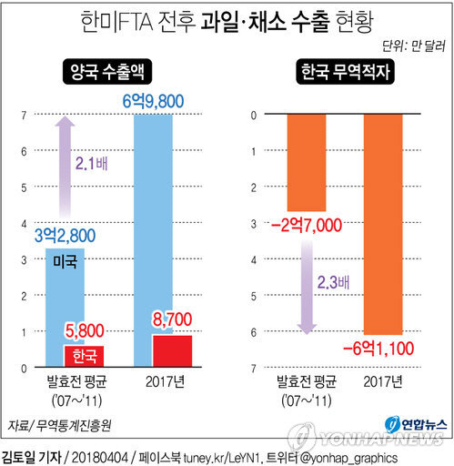 한미FTA전후 과일·채소 수출 현황 /연합뉴스