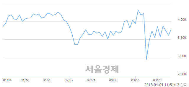 <코>레드로버, 전일 대비 7.89% 상승.. 일일회전율은 2.46% 기록