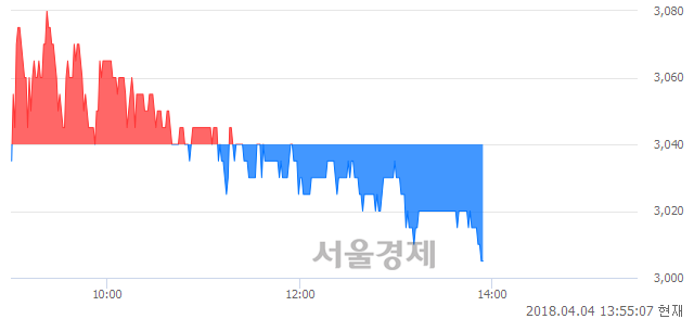 <코>HB테크놀러지, 장중 신저가 기록.. 3,005→3,000(▼5)