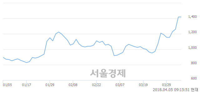 <코>크레아플래닛, 3.52% 오르며 체결강도 강세로 반전(116%)