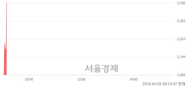 <코>대성파인텍, 현재가 5.56% 급등