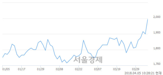 <유>이월드, 전일 대비 7.37% 상승.. 일일회전율은 2.00% 기록