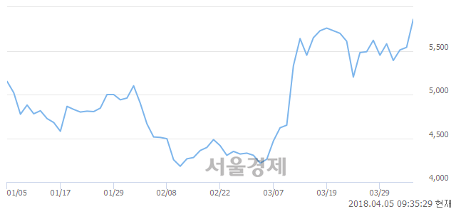 <코>조광ILI, 전일 대비 7.22% 상승.. 일일회전율은 9.62% 기록