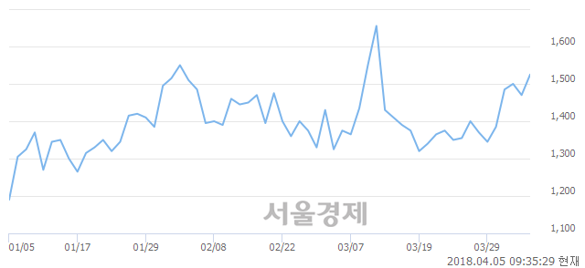 <코>유지인트, 전일 대비 7.82% 상승.. 일일회전율은 1.95% 기록