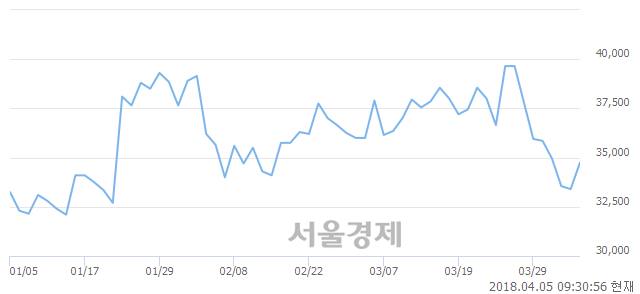 <코>우리산업, 4.79% 오르며 체결강도 강세 지속(154%)