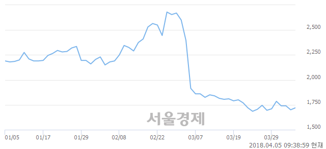 <코>대주산업, 3.82% 오르며 체결강도 강세로 반전(206%)