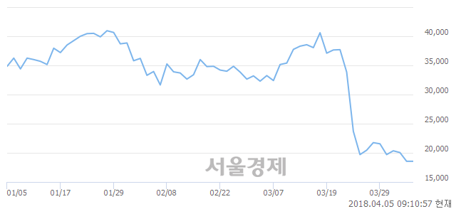 <코>차바이오텍, 8.09% 오르며 체결강도 강세 지속(135%)