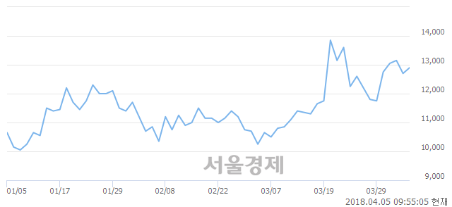 <코>바이넥스, 3.94% 오르며 체결강도 강세로 반전(102%)