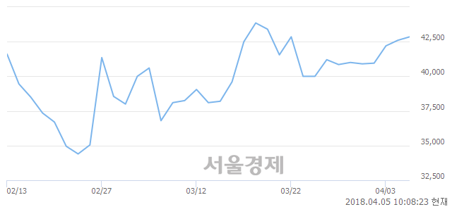 <코>동구바이오제약, 매도잔량 307% 급증