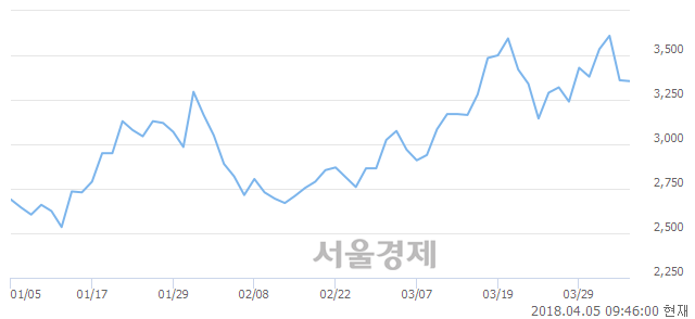 <코>SM C&C, 매수잔량 638% 급증