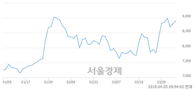 <코>한국알콜, 3.06% 오르며 체결강도 강세 지속(197%)