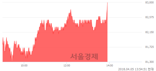 <유>SK하이닉스, 3.23% 오르며 체결강도 강세 지속(173%)