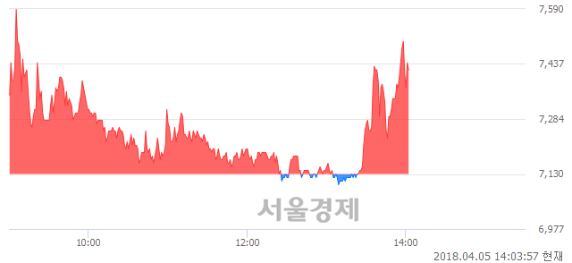 <코>에스에프씨, 매도잔량 332% 급증