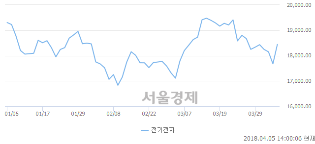 오후 2:00 현재 코스피는 51:49으로 매도우위, 매도강세 업종은 전기가스업(0.36%↑)