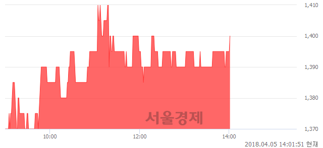 <코>대성엘텍, 3.32% 오르며 체결강도 강세 지속(192%)