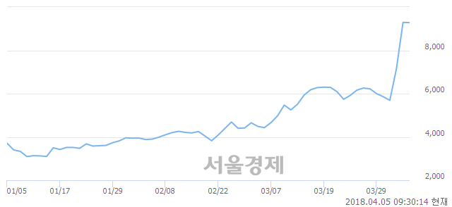 <유>KGP, 전일 대비 9.80% 상승.. 일일회전율은 30.76% 기록